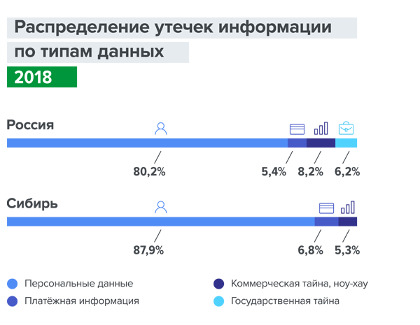 Распределение утечек информации по типам данных — Россия и Сибирь