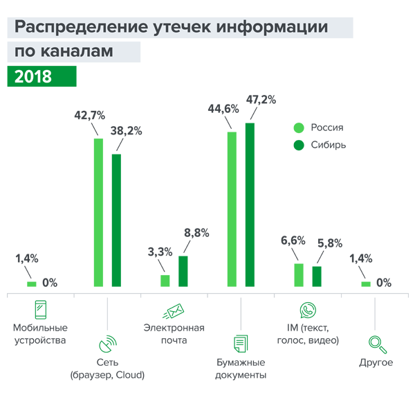 Распределение утечек информации по каналам — Россия и Сибирь