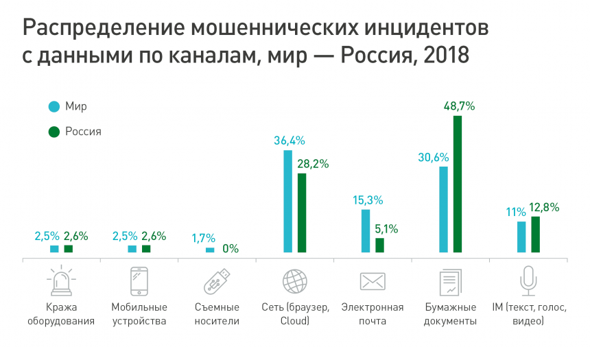 Распределение инцидентов ИБ с данными по каналам — Мир и Россия 2018