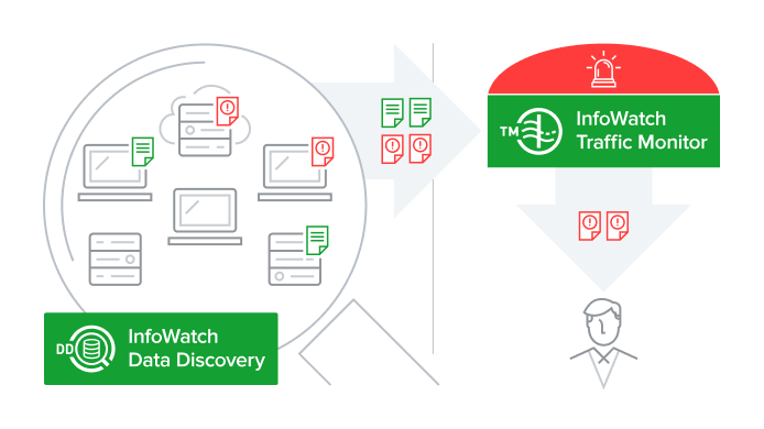 Discover data. INFOWATCH data Discovery. DLP система INFOWATCH. DLP INFOWATCH схема. Интерфейс INFOWATCH data Discovery.