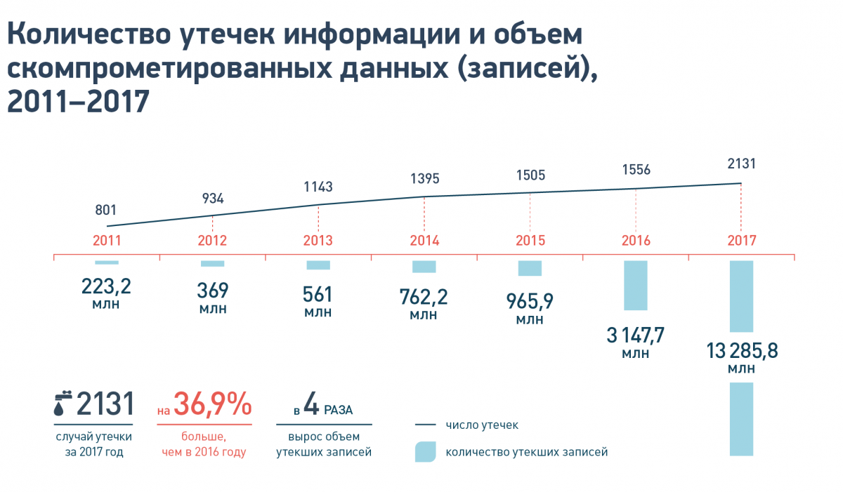 Утечка 500 млн данных. Утечка информации по годам. Статистика утечек данных. Динамика количества утечек данных. Статистика утечки конфиденциальной информации.