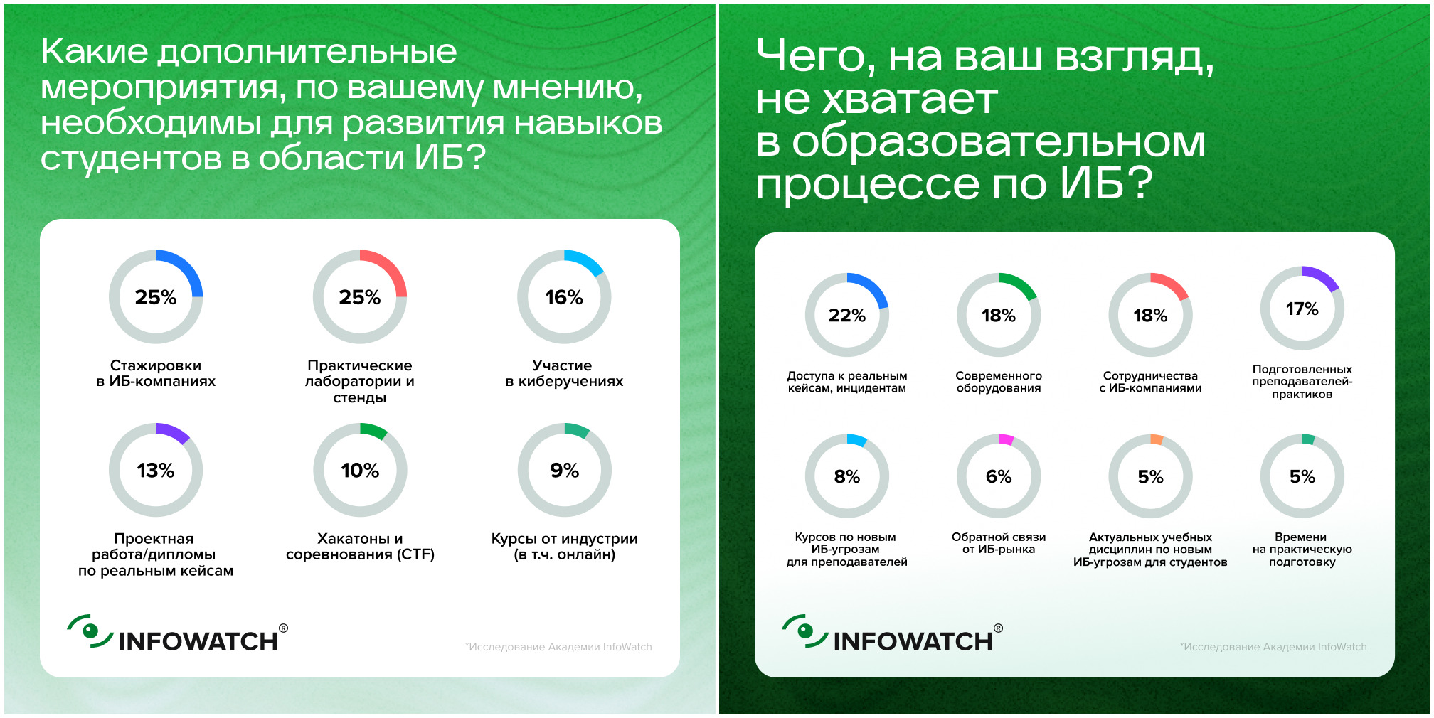 Упор на практику: чего не хватает в ИБ-образовании