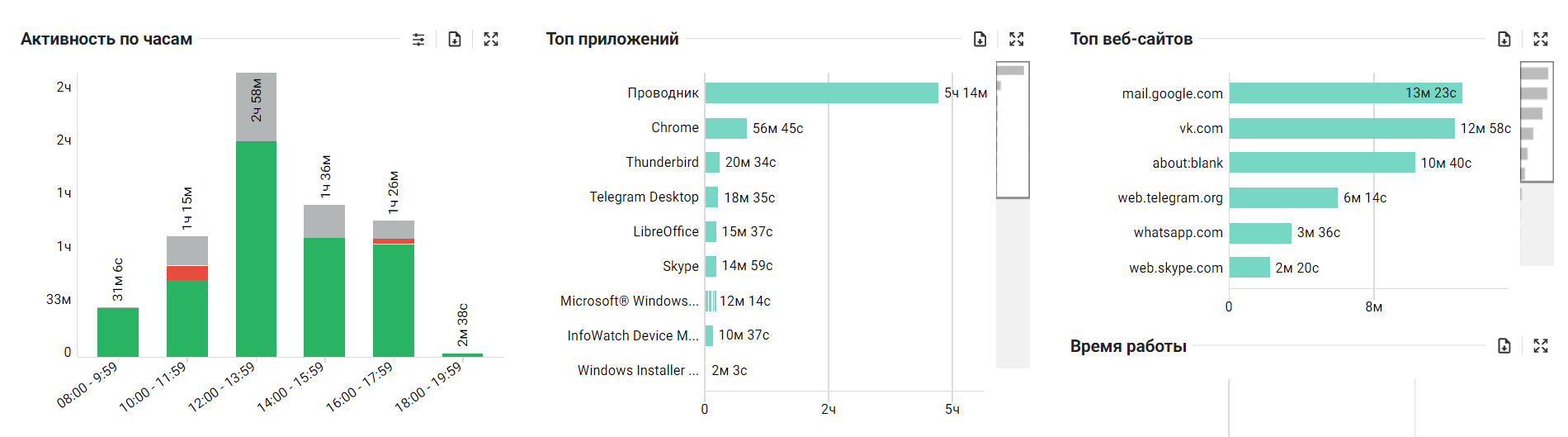Активность по часам