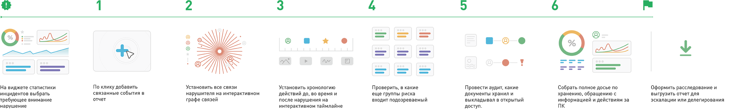 За несколько минут собрать все важные детали, связанные с инцидентом информационной безопасности